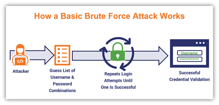 WordPress Brute-force attack